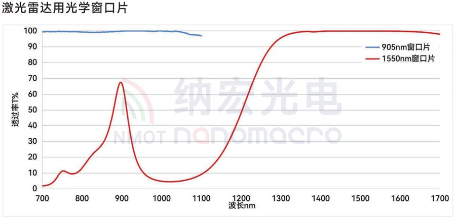 激光雷達濾光片保護窗口片